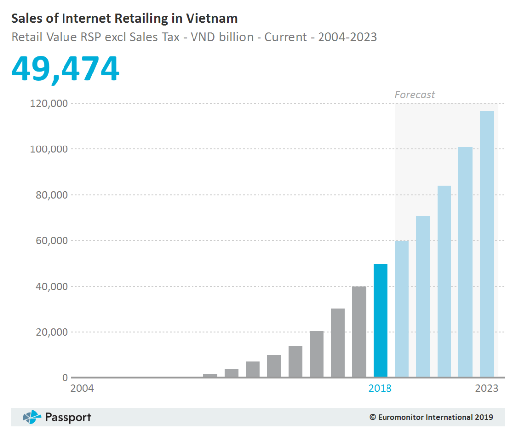 Sales_of_Internet_Retailing_in_Vietnam.png